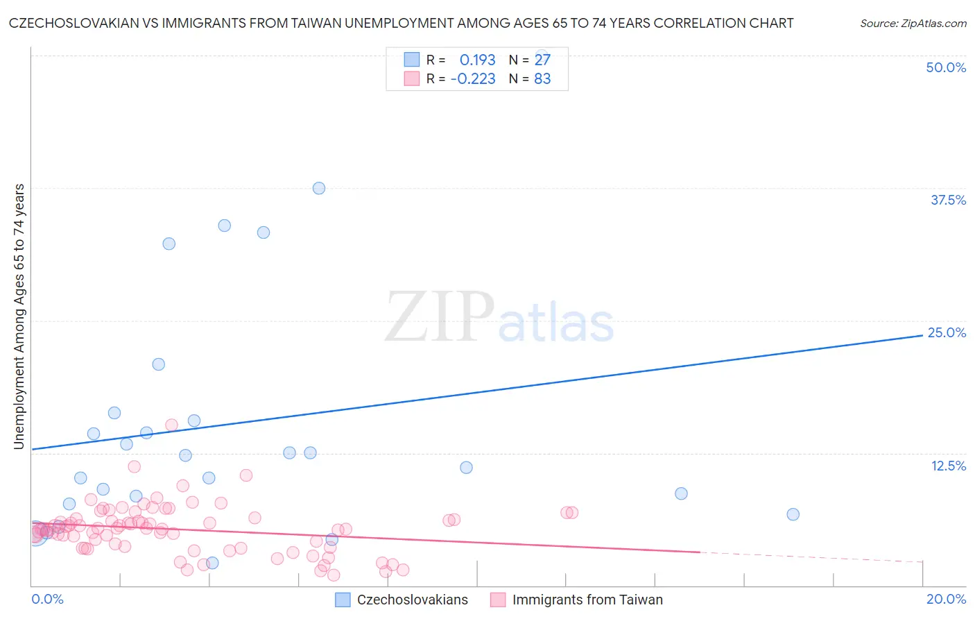 Czechoslovakian vs Immigrants from Taiwan Unemployment Among Ages 65 to 74 years