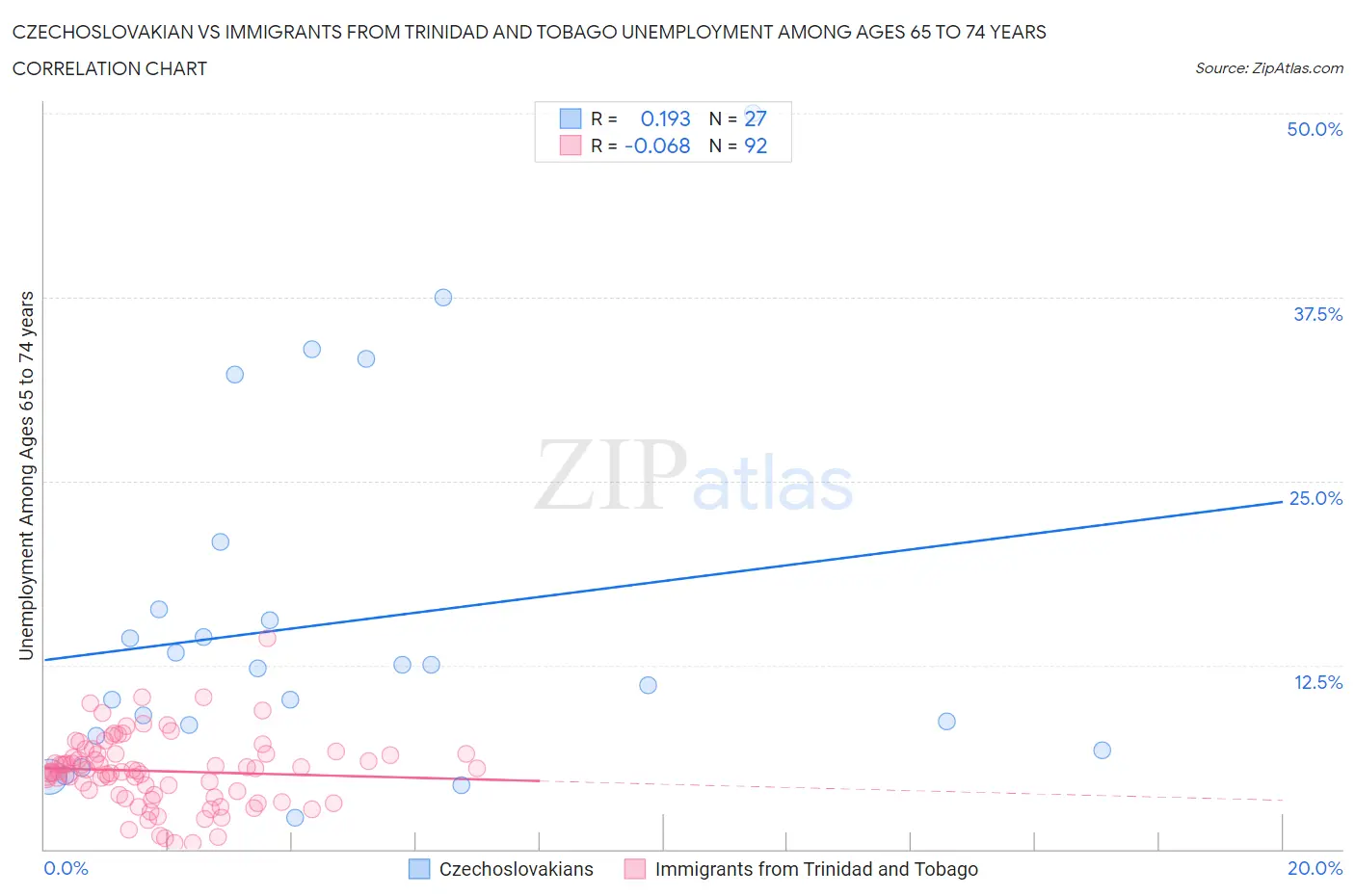 Czechoslovakian vs Immigrants from Trinidad and Tobago Unemployment Among Ages 65 to 74 years