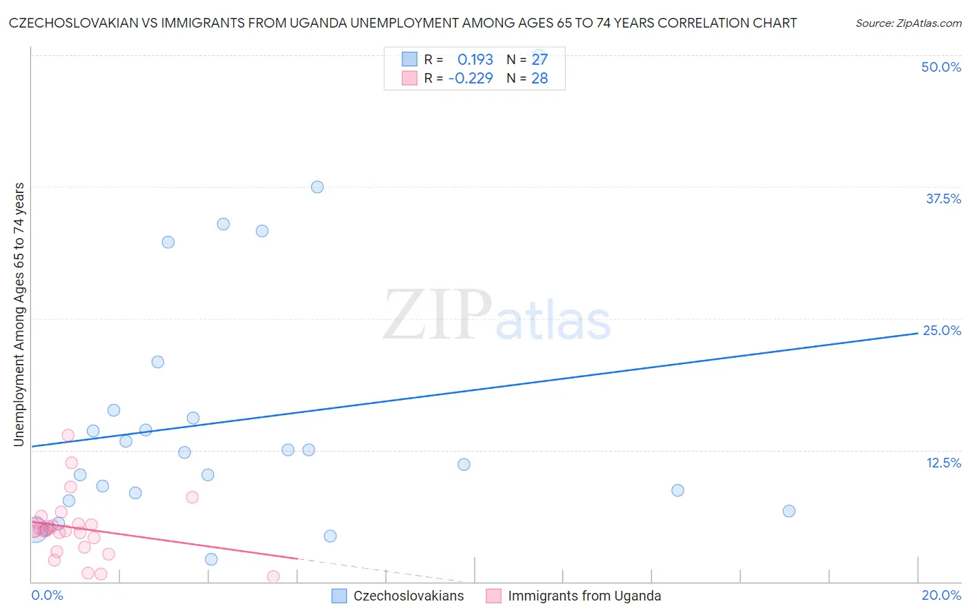Czechoslovakian vs Immigrants from Uganda Unemployment Among Ages 65 to 74 years