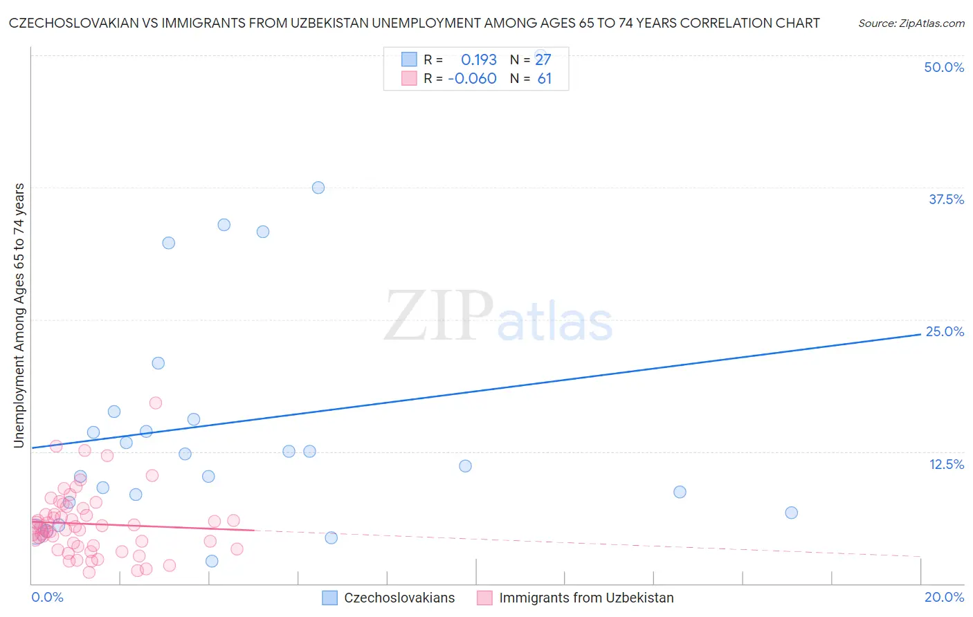 Czechoslovakian vs Immigrants from Uzbekistan Unemployment Among Ages 65 to 74 years