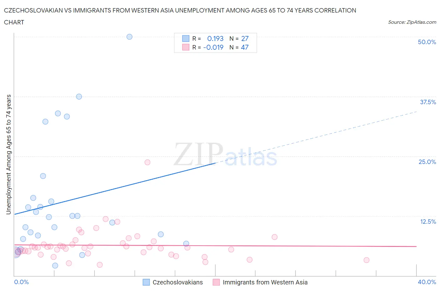 Czechoslovakian vs Immigrants from Western Asia Unemployment Among Ages 65 to 74 years