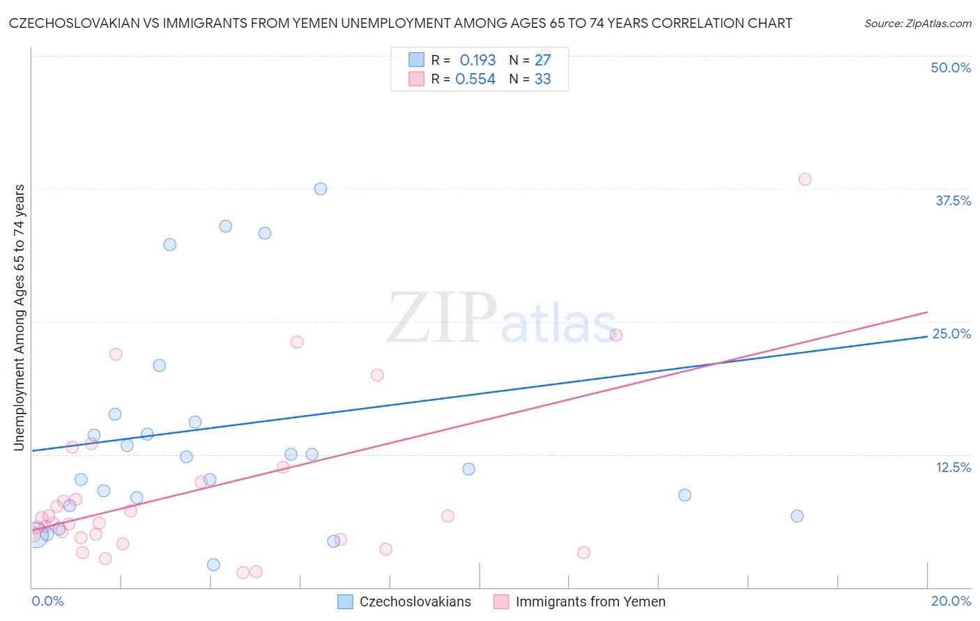 Czechoslovakian vs Immigrants from Yemen Unemployment Among Ages 65 to 74 years