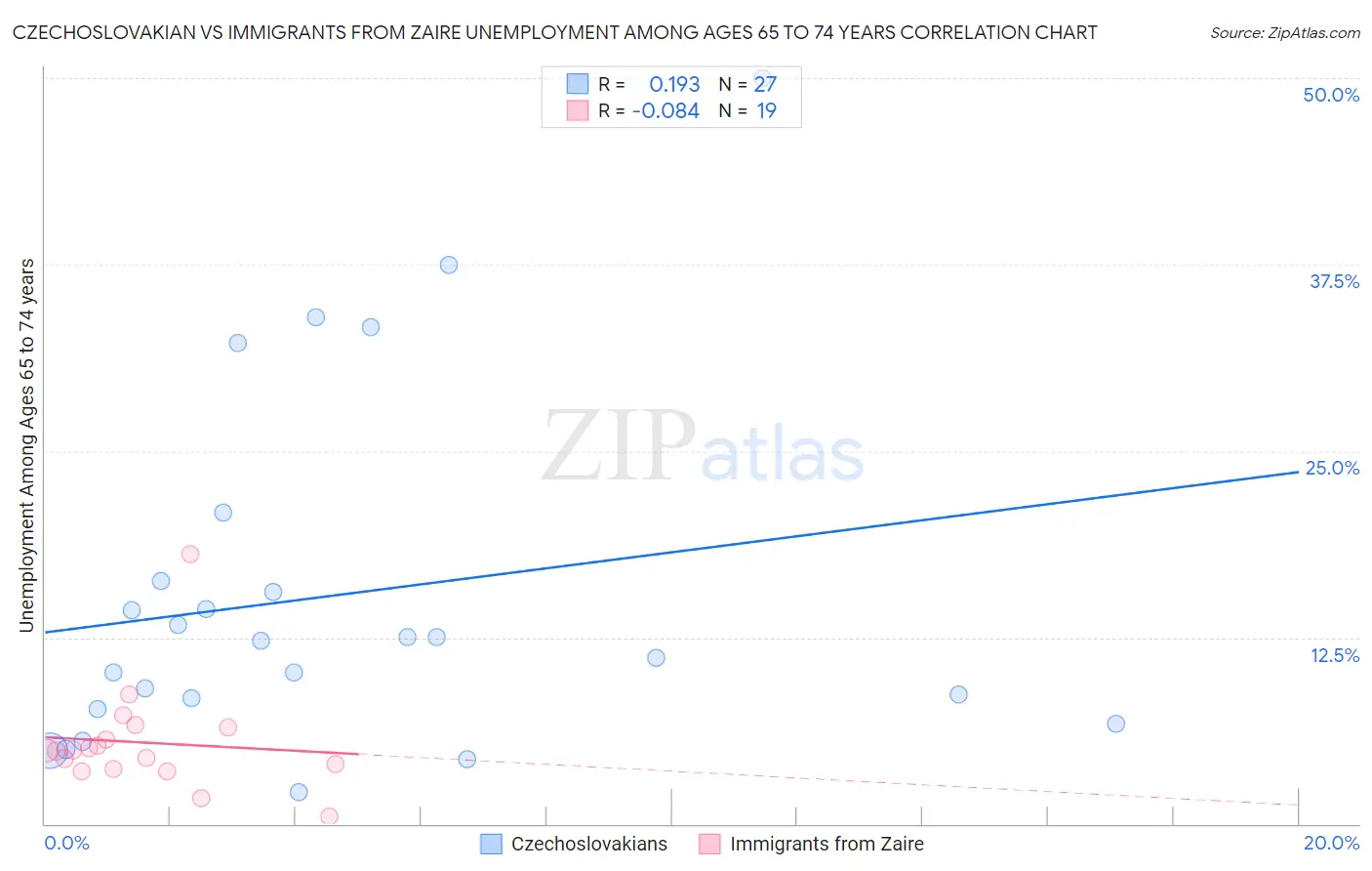 Czechoslovakian vs Immigrants from Zaire Unemployment Among Ages 65 to 74 years
