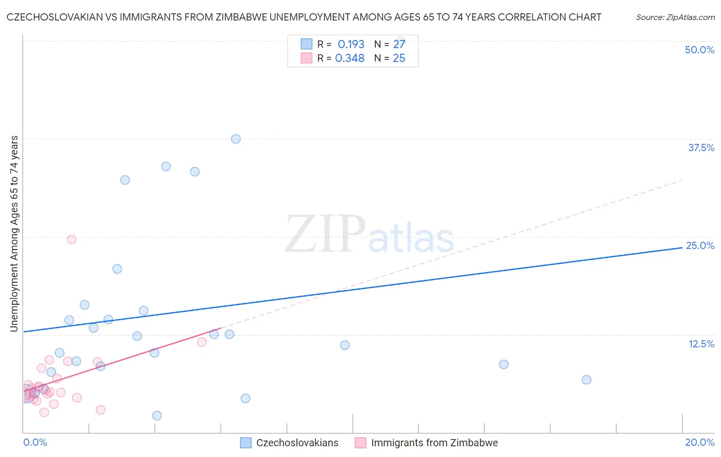 Czechoslovakian vs Immigrants from Zimbabwe Unemployment Among Ages 65 to 74 years