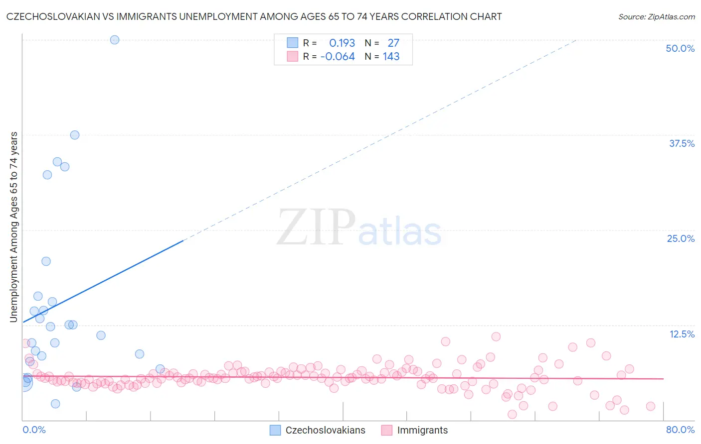 Czechoslovakian vs Immigrants Unemployment Among Ages 65 to 74 years