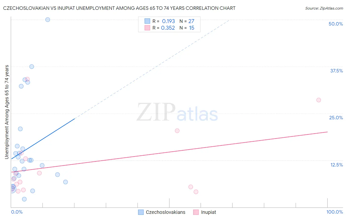 Czechoslovakian vs Inupiat Unemployment Among Ages 65 to 74 years