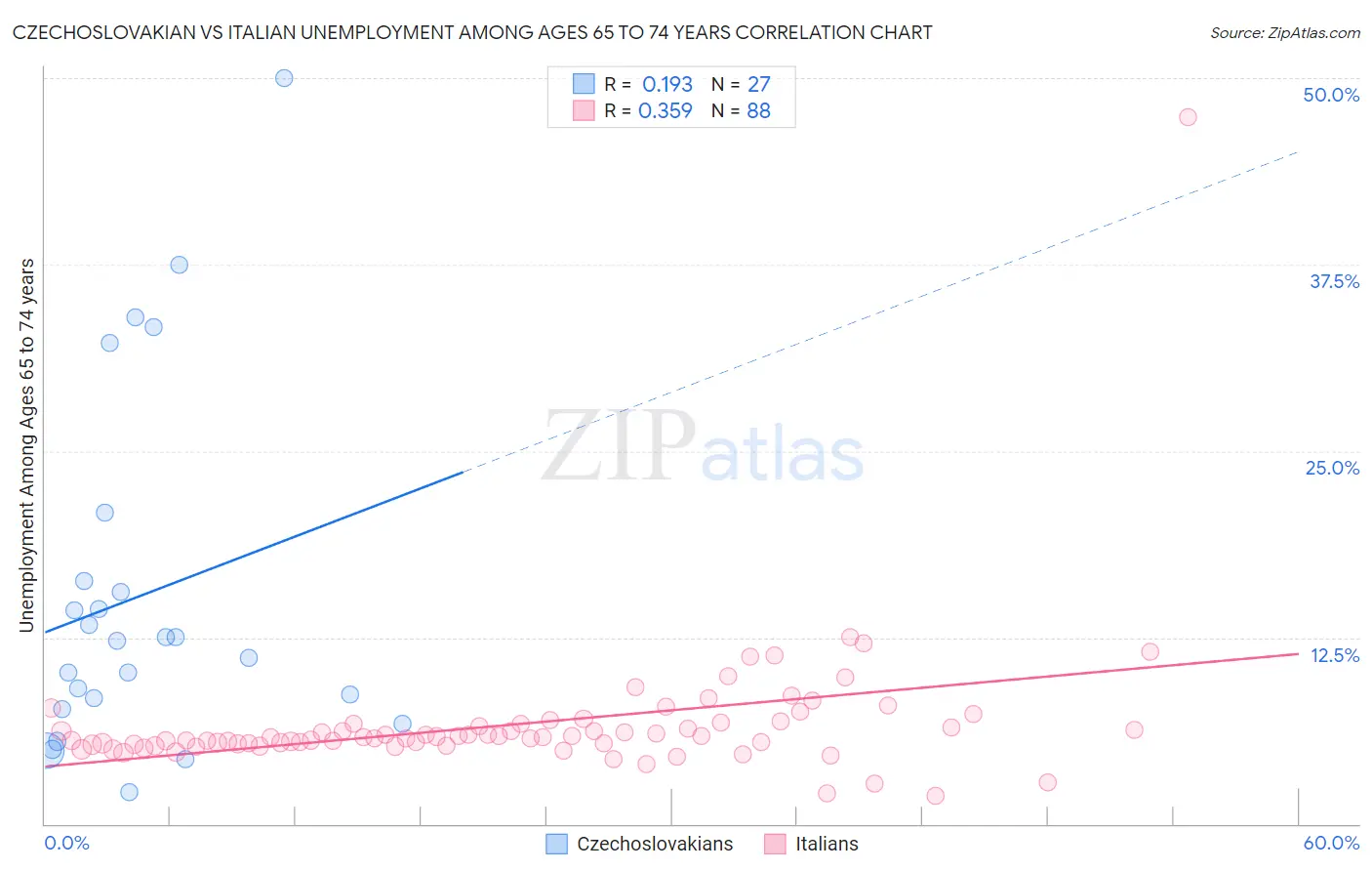 Czechoslovakian vs Italian Unemployment Among Ages 65 to 74 years