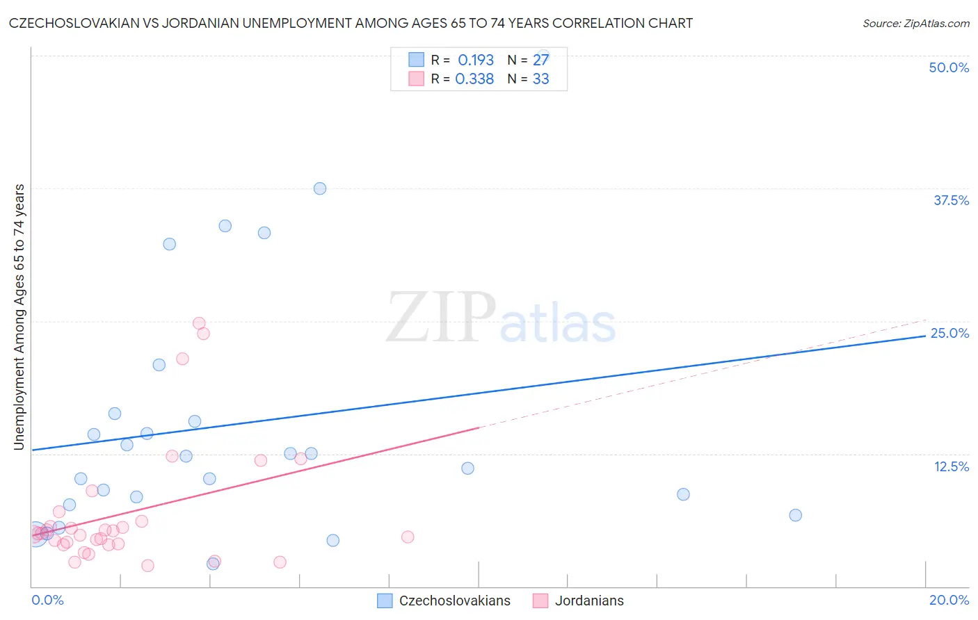 Czechoslovakian vs Jordanian Unemployment Among Ages 65 to 74 years