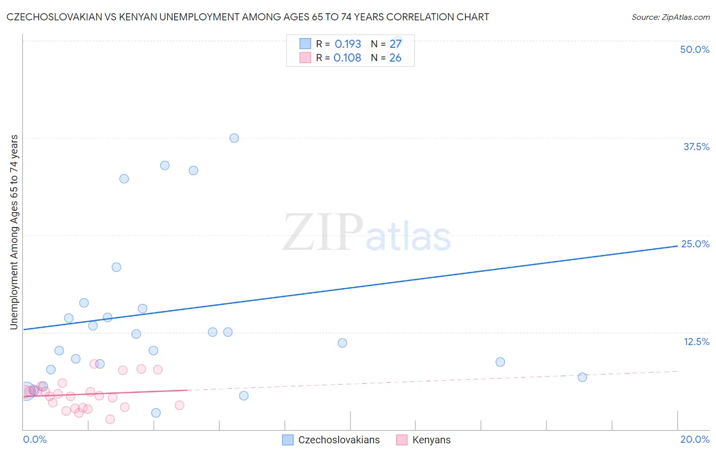 Czechoslovakian vs Kenyan Unemployment Among Ages 65 to 74 years