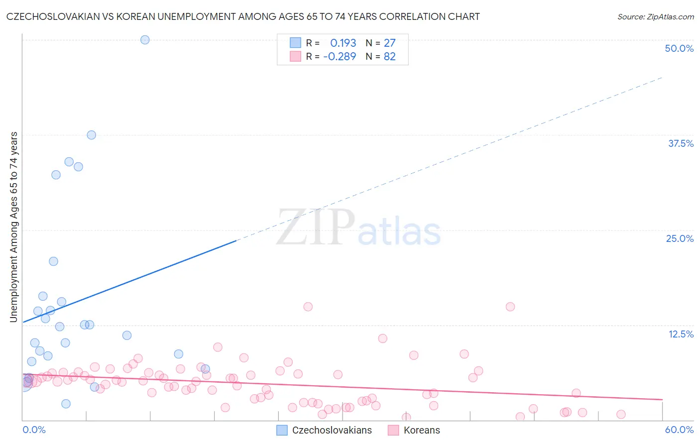 Czechoslovakian vs Korean Unemployment Among Ages 65 to 74 years