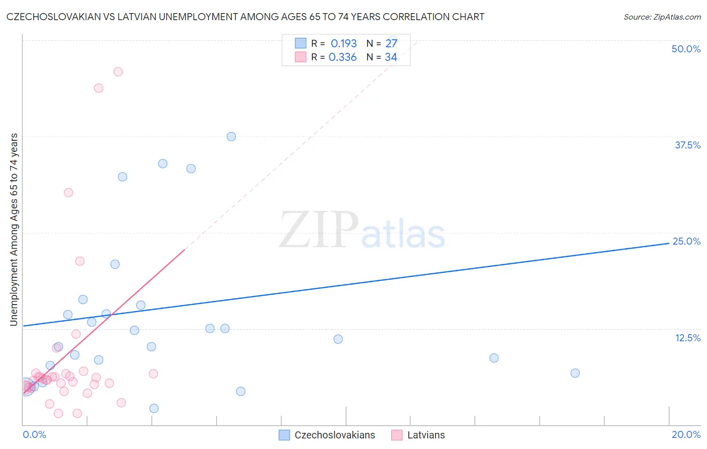 Czechoslovakian vs Latvian Unemployment Among Ages 65 to 74 years