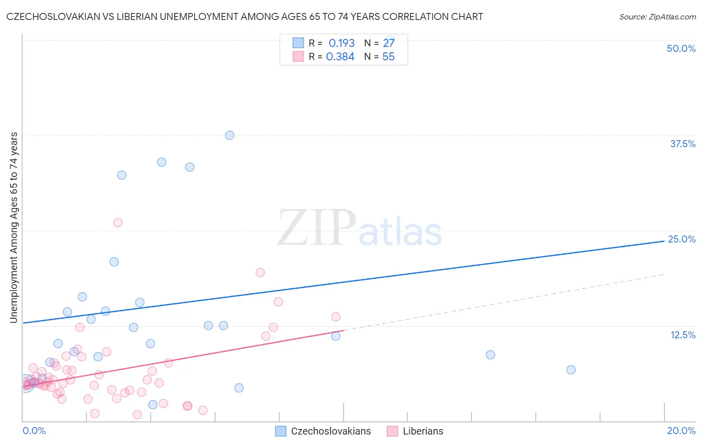 Czechoslovakian vs Liberian Unemployment Among Ages 65 to 74 years