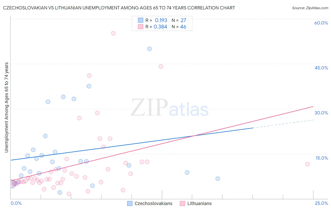 Czechoslovakian vs Lithuanian Unemployment Among Ages 65 to 74 years