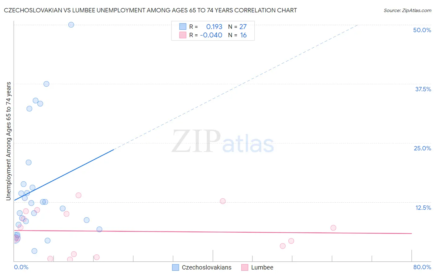 Czechoslovakian vs Lumbee Unemployment Among Ages 65 to 74 years