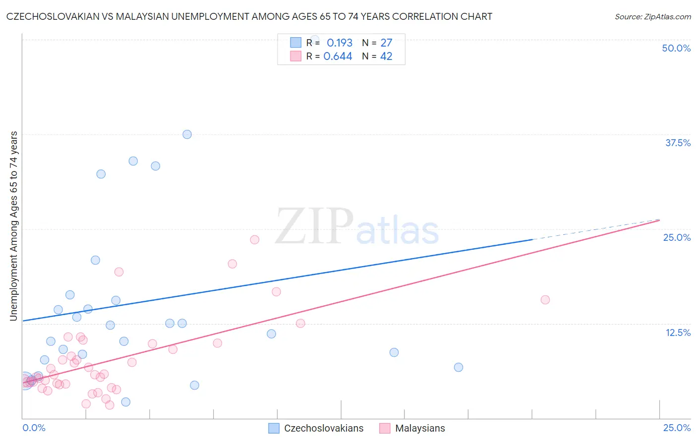 Czechoslovakian vs Malaysian Unemployment Among Ages 65 to 74 years