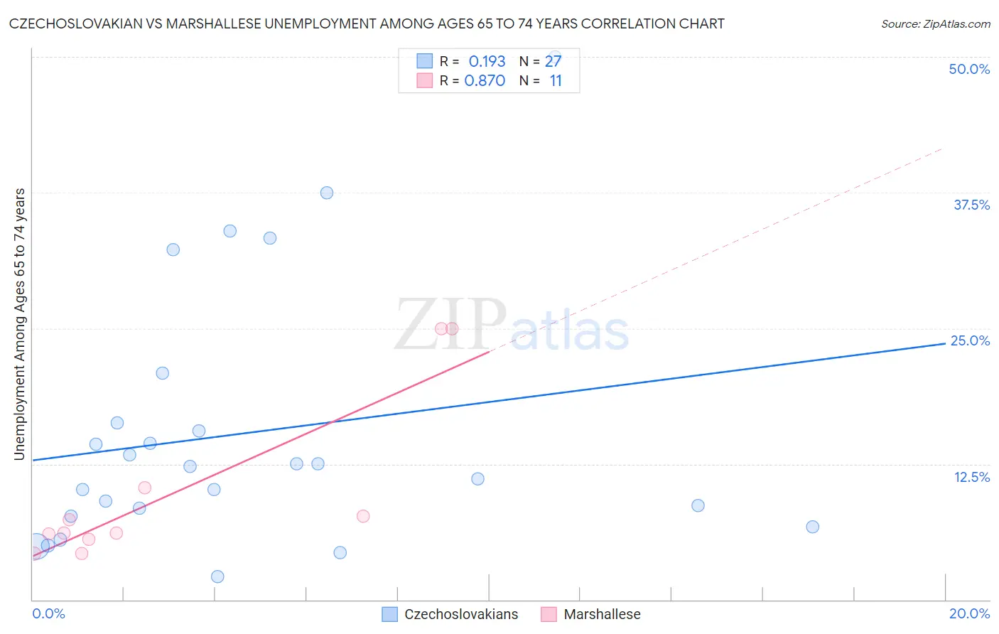 Czechoslovakian vs Marshallese Unemployment Among Ages 65 to 74 years