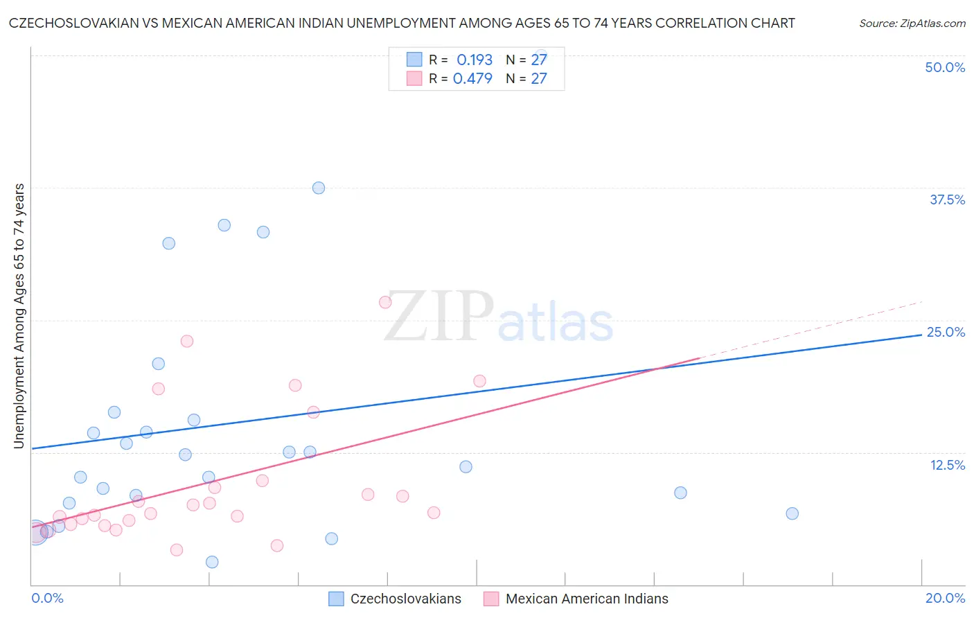 Czechoslovakian vs Mexican American Indian Unemployment Among Ages 65 to 74 years