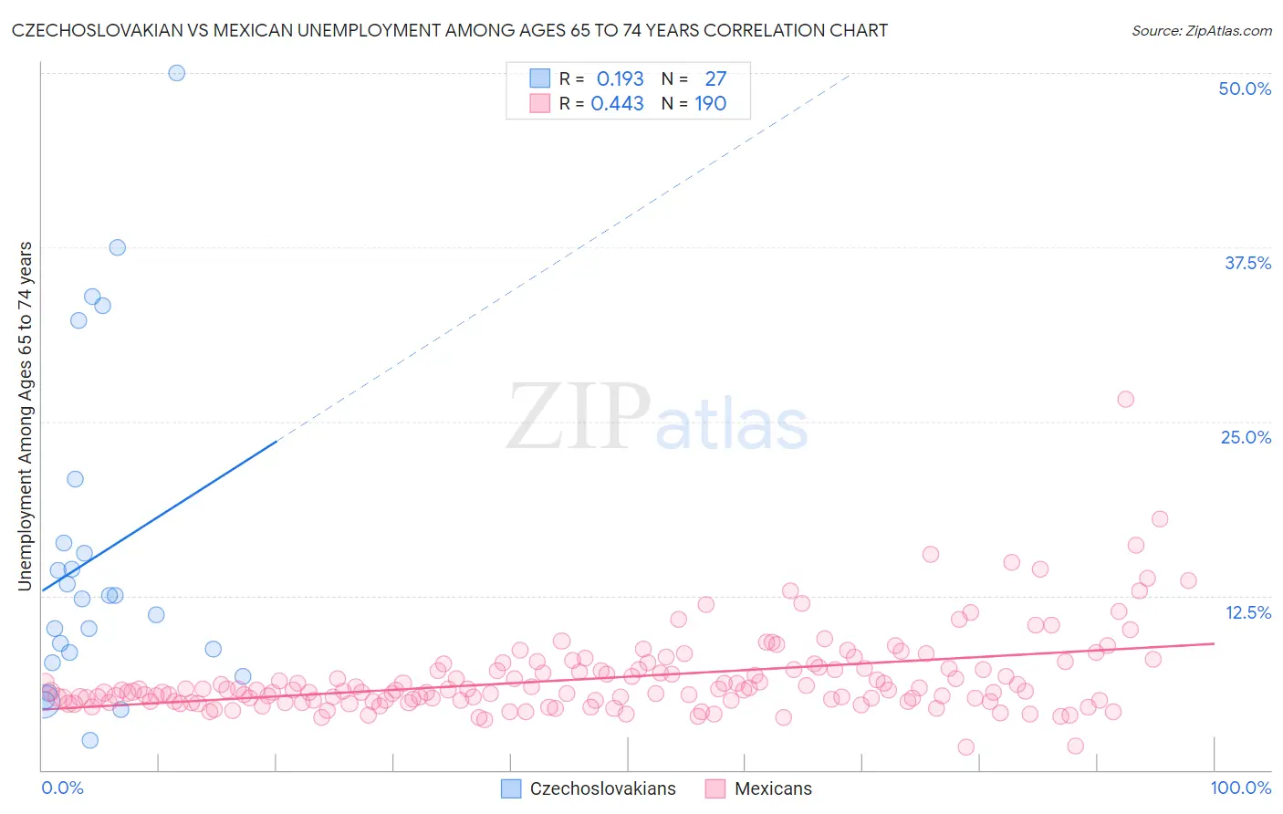 Czechoslovakian vs Mexican Unemployment Among Ages 65 to 74 years