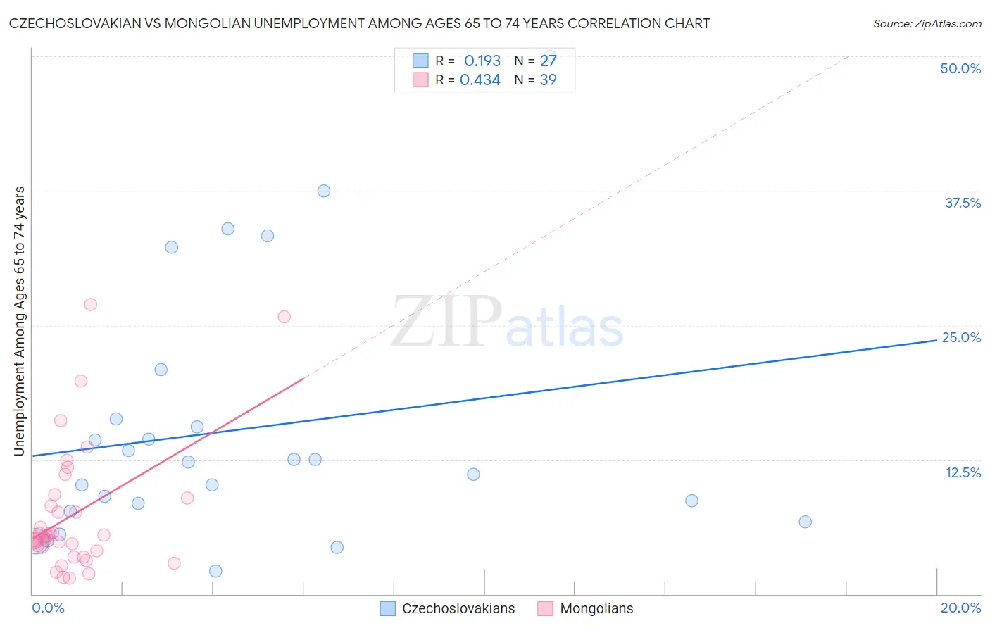 Czechoslovakian vs Mongolian Unemployment Among Ages 65 to 74 years