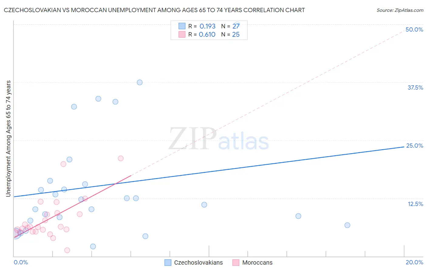 Czechoslovakian vs Moroccan Unemployment Among Ages 65 to 74 years