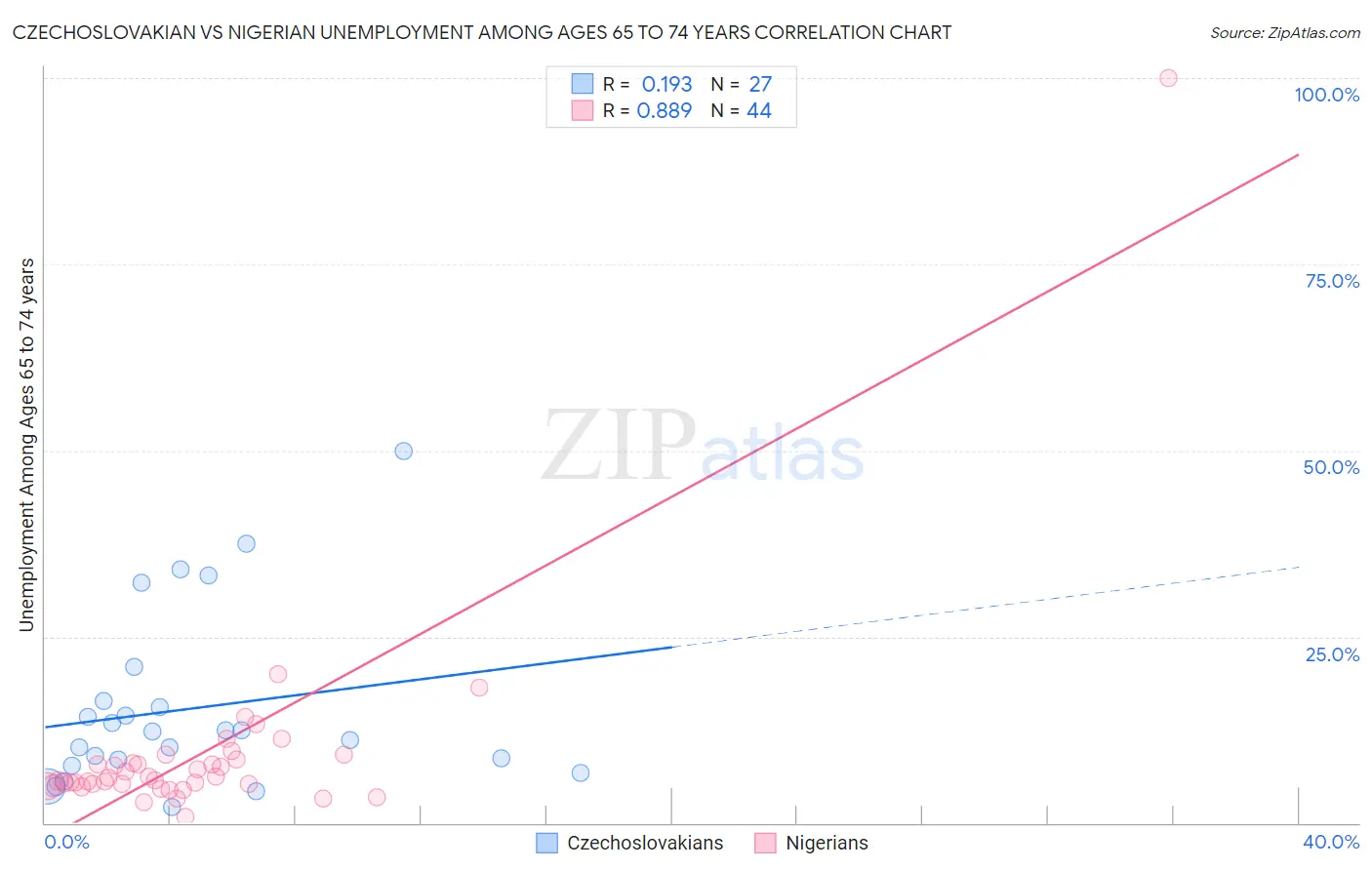 Czechoslovakian vs Nigerian Unemployment Among Ages 65 to 74 years