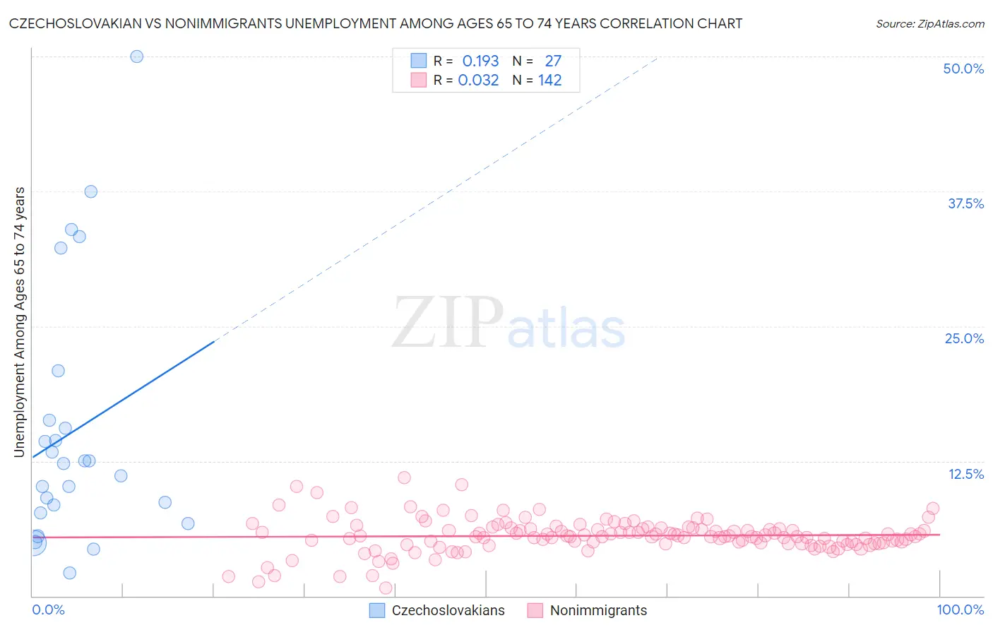 Czechoslovakian vs Nonimmigrants Unemployment Among Ages 65 to 74 years