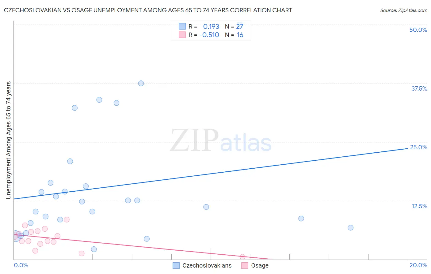 Czechoslovakian vs Osage Unemployment Among Ages 65 to 74 years