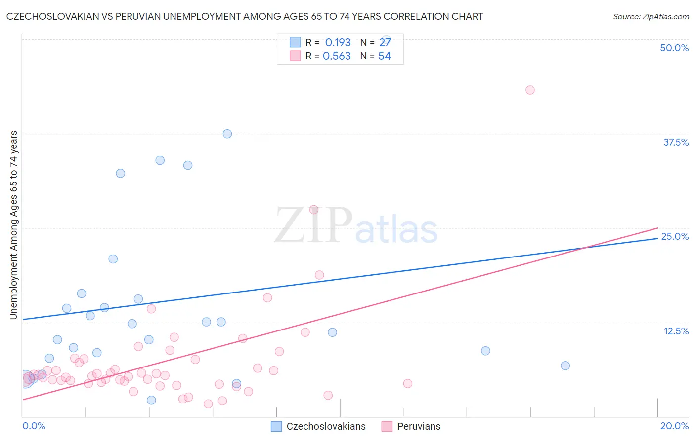 Czechoslovakian vs Peruvian Unemployment Among Ages 65 to 74 years