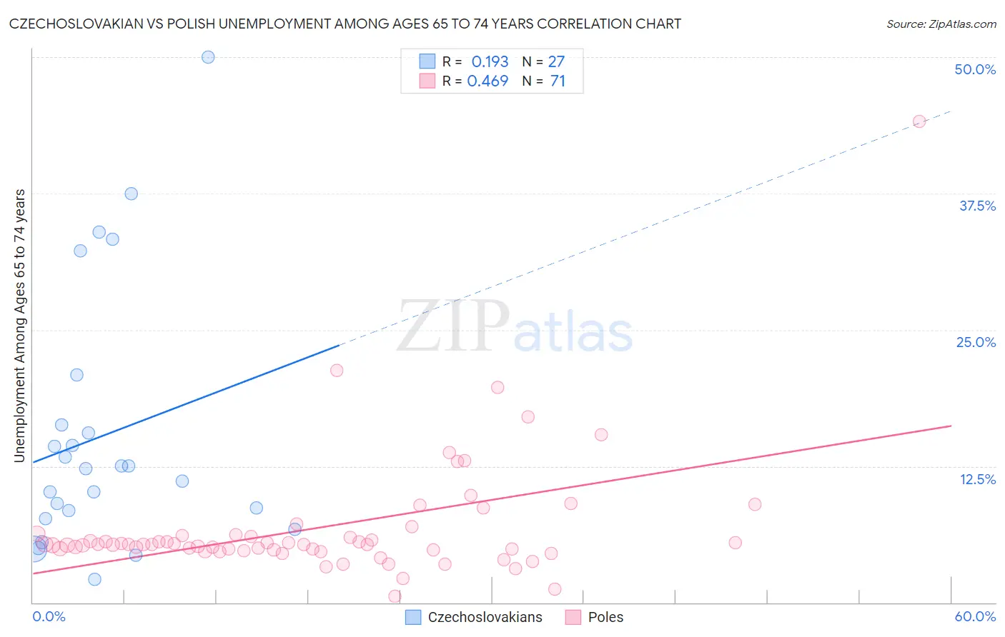 Czechoslovakian vs Polish Unemployment Among Ages 65 to 74 years