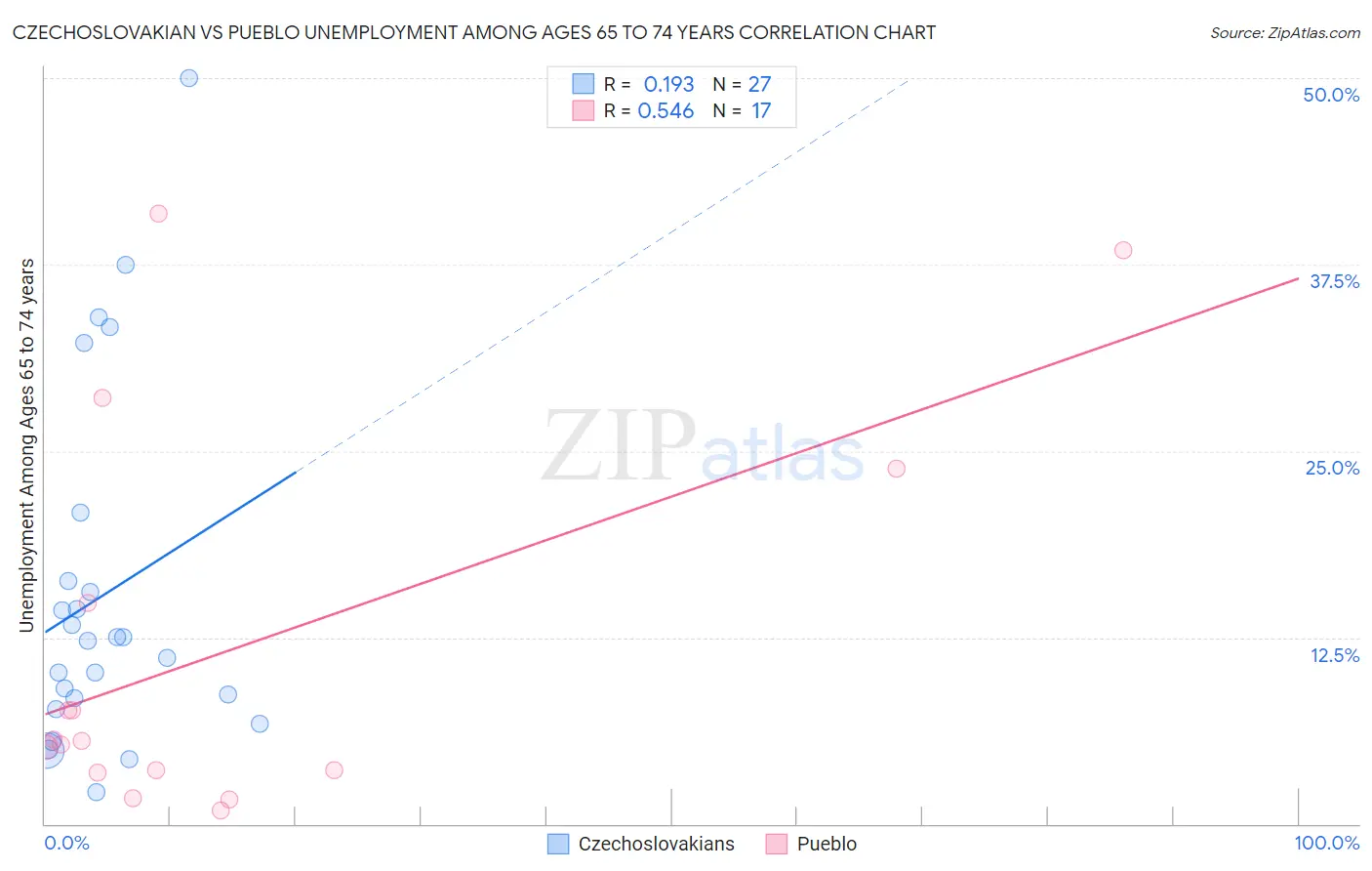 Czechoslovakian vs Pueblo Unemployment Among Ages 65 to 74 years