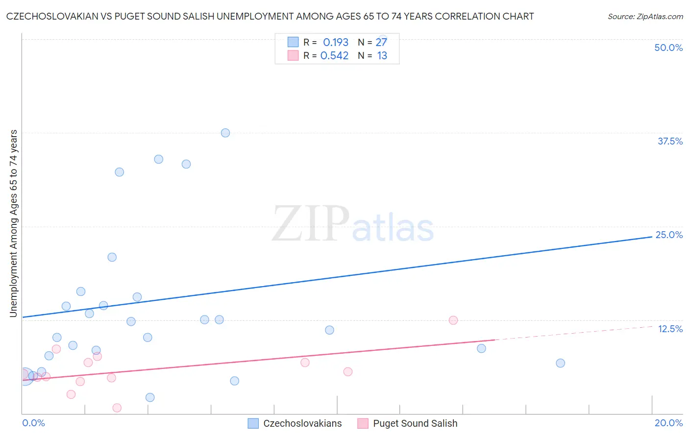 Czechoslovakian vs Puget Sound Salish Unemployment Among Ages 65 to 74 years