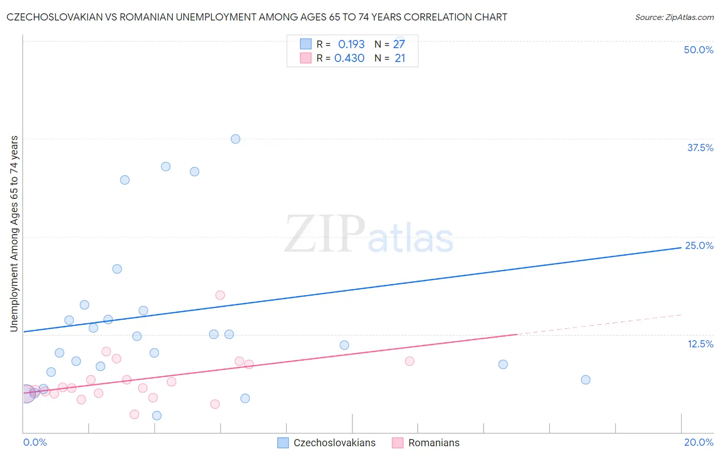 Czechoslovakian vs Romanian Unemployment Among Ages 65 to 74 years