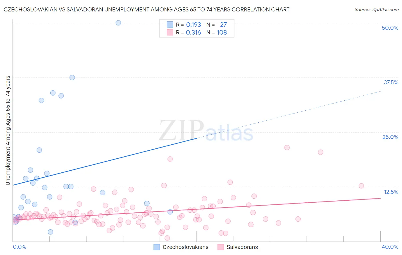 Czechoslovakian vs Salvadoran Unemployment Among Ages 65 to 74 years