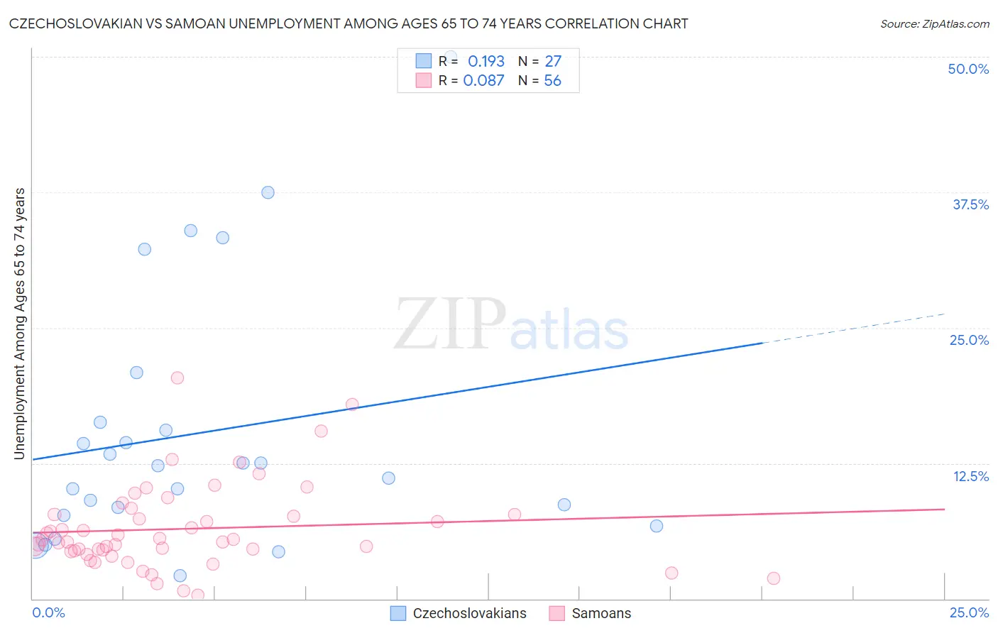 Czechoslovakian vs Samoan Unemployment Among Ages 65 to 74 years