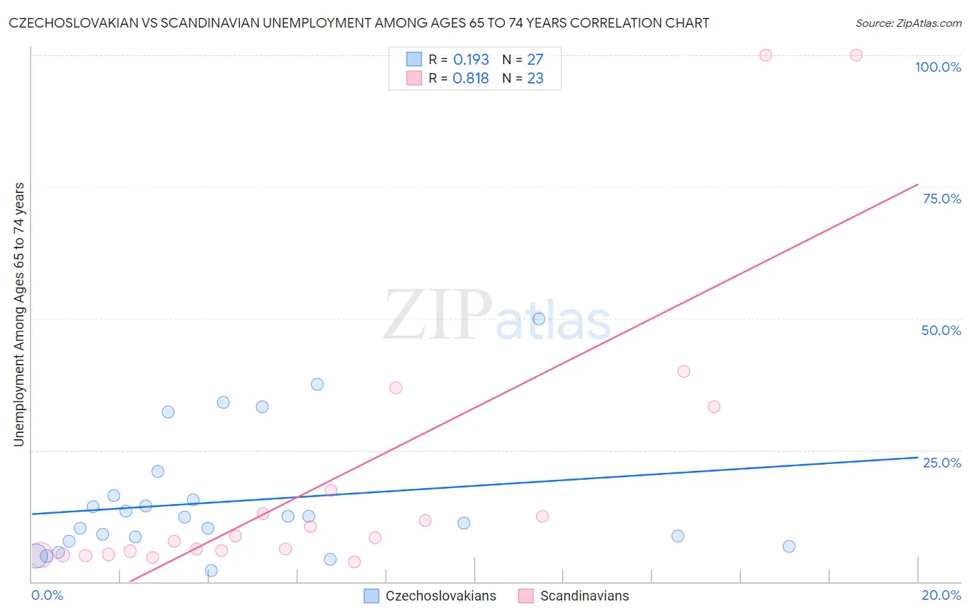 Czechoslovakian vs Scandinavian Unemployment Among Ages 65 to 74 years