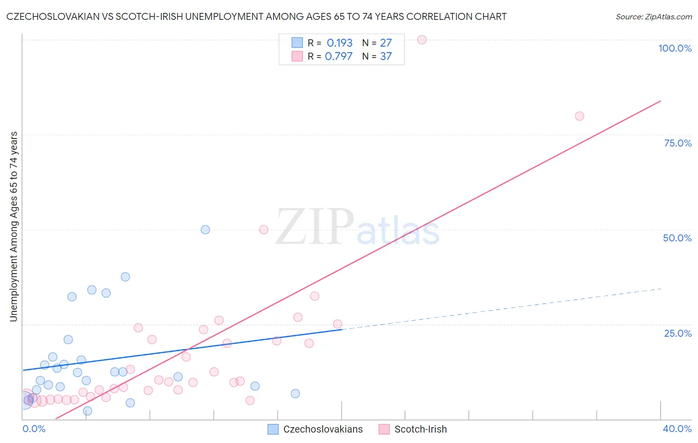 Czechoslovakian vs Scotch-Irish Unemployment Among Ages 65 to 74 years