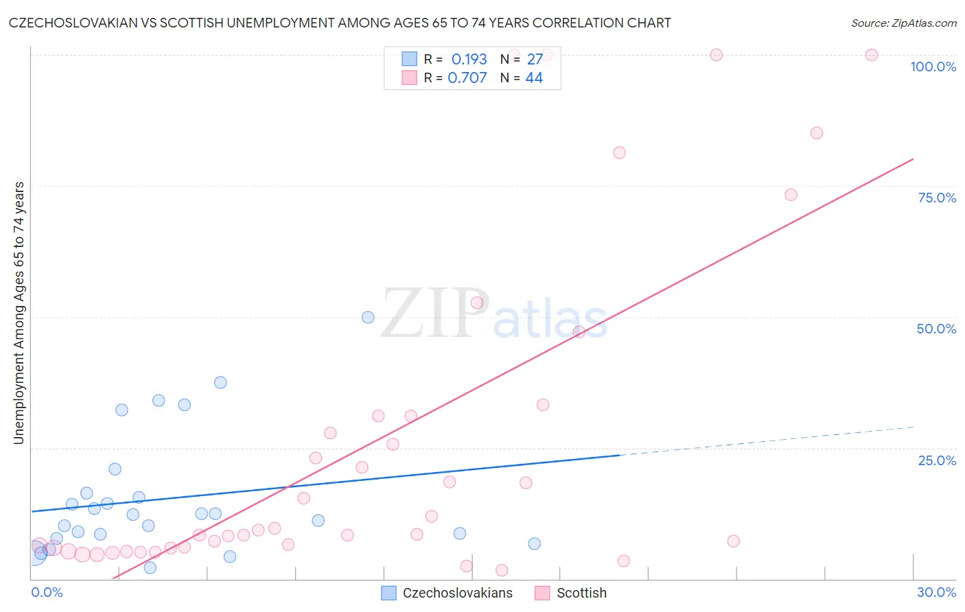 Czechoslovakian vs Scottish Unemployment Among Ages 65 to 74 years