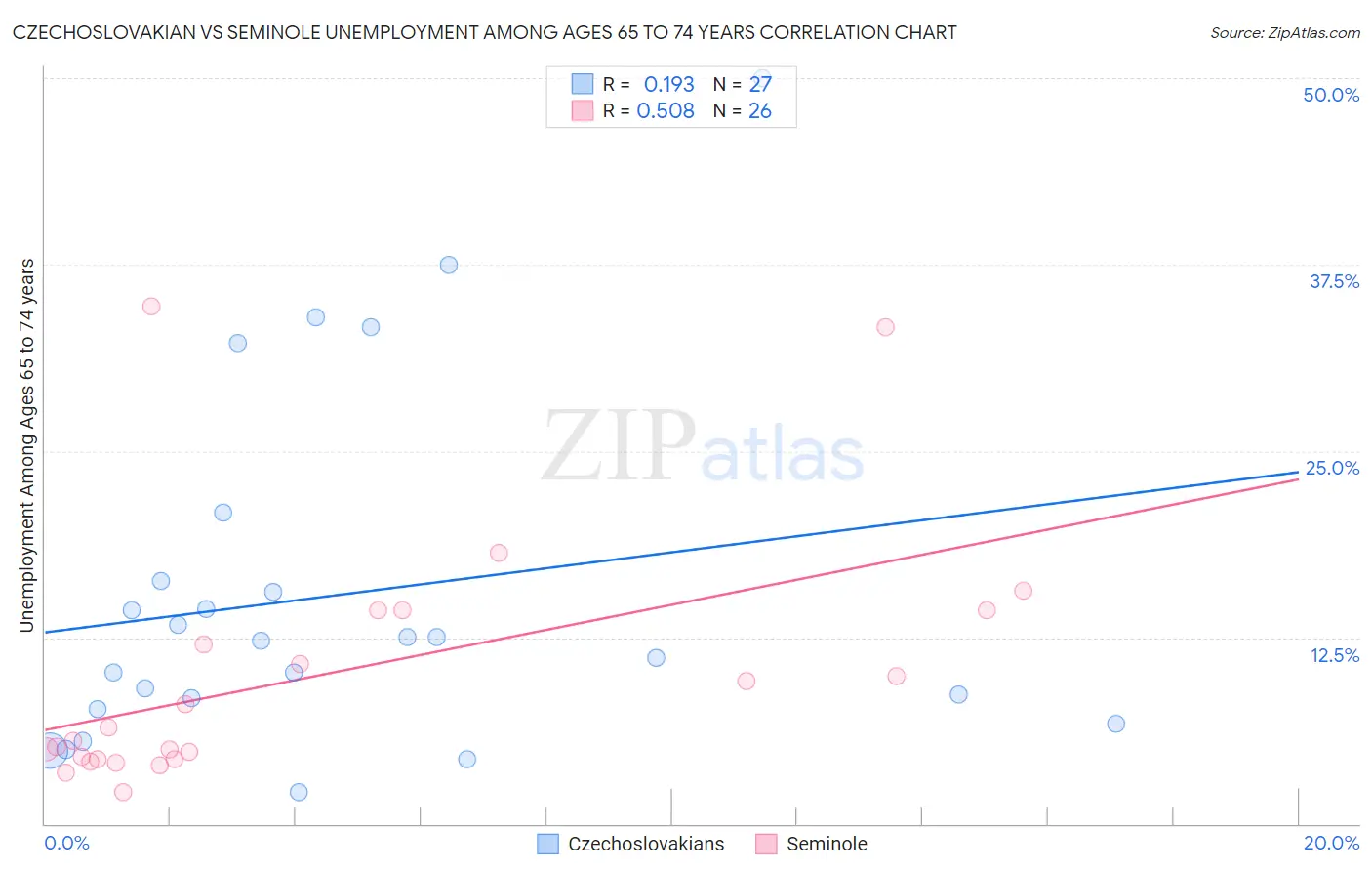 Czechoslovakian vs Seminole Unemployment Among Ages 65 to 74 years
