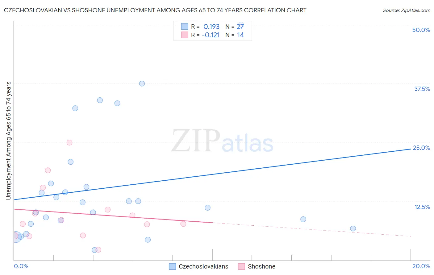 Czechoslovakian vs Shoshone Unemployment Among Ages 65 to 74 years