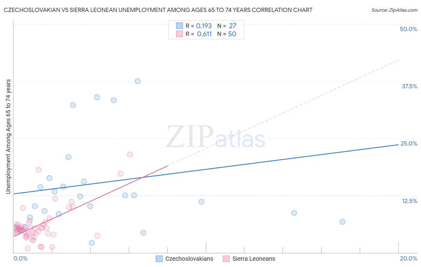 Czechoslovakian vs Sierra Leonean Unemployment Among Ages 65 to 74 years