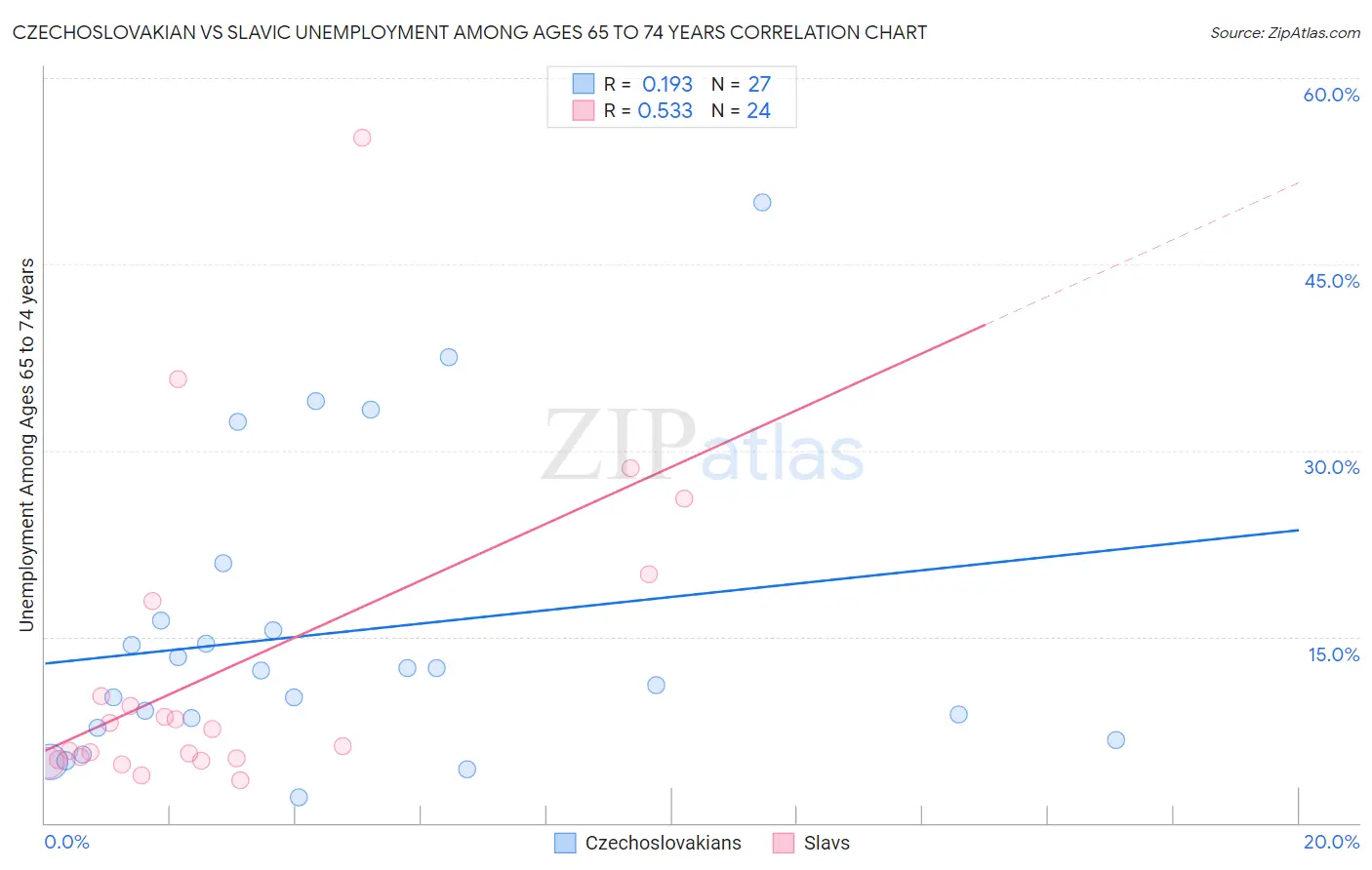 Czechoslovakian vs Slavic Unemployment Among Ages 65 to 74 years
