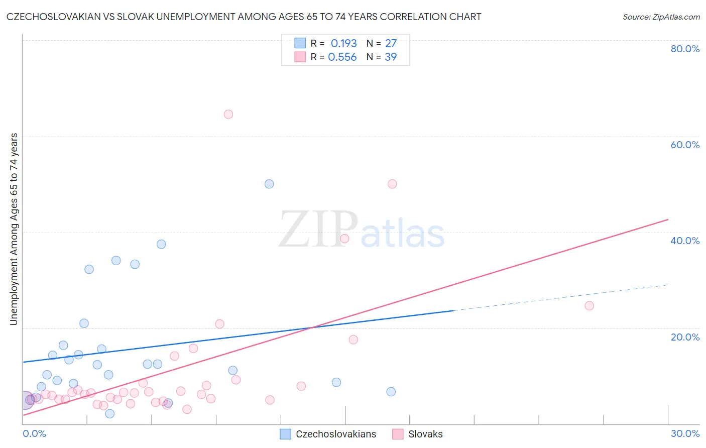 Czechoslovakian vs Slovak Unemployment Among Ages 65 to 74 years
