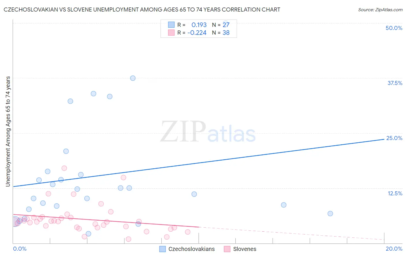 Czechoslovakian vs Slovene Unemployment Among Ages 65 to 74 years