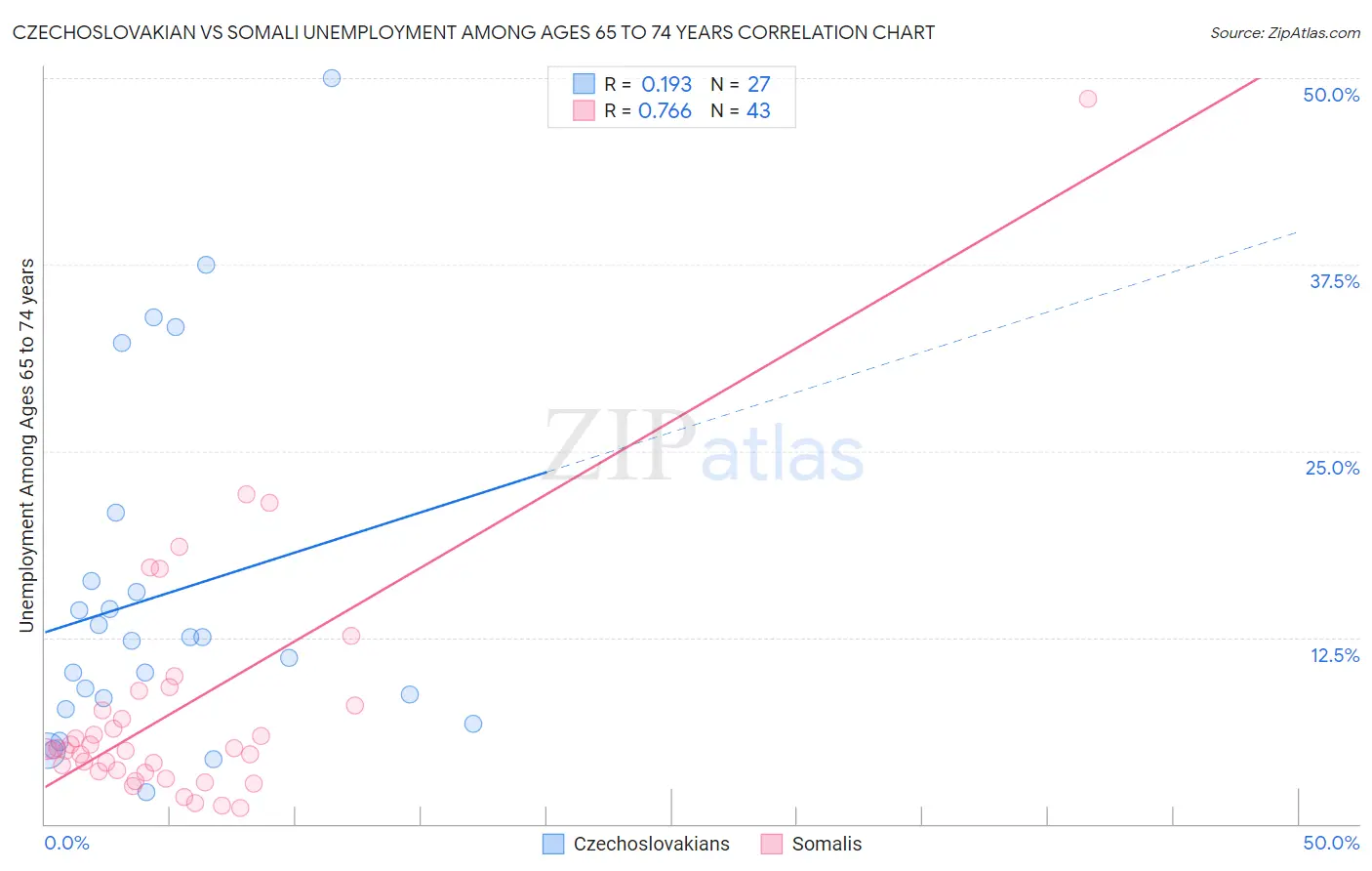 Czechoslovakian vs Somali Unemployment Among Ages 65 to 74 years