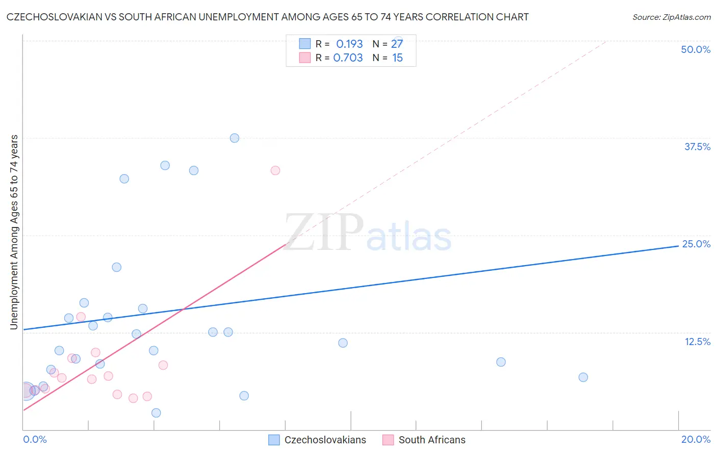 Czechoslovakian vs South African Unemployment Among Ages 65 to 74 years