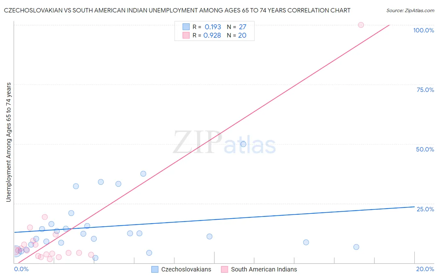 Czechoslovakian vs South American Indian Unemployment Among Ages 65 to 74 years