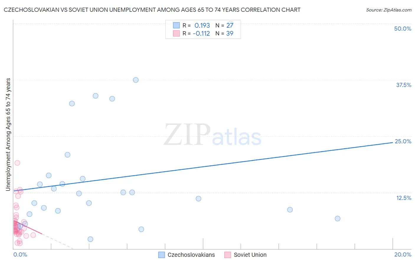 Czechoslovakian vs Soviet Union Unemployment Among Ages 65 to 74 years