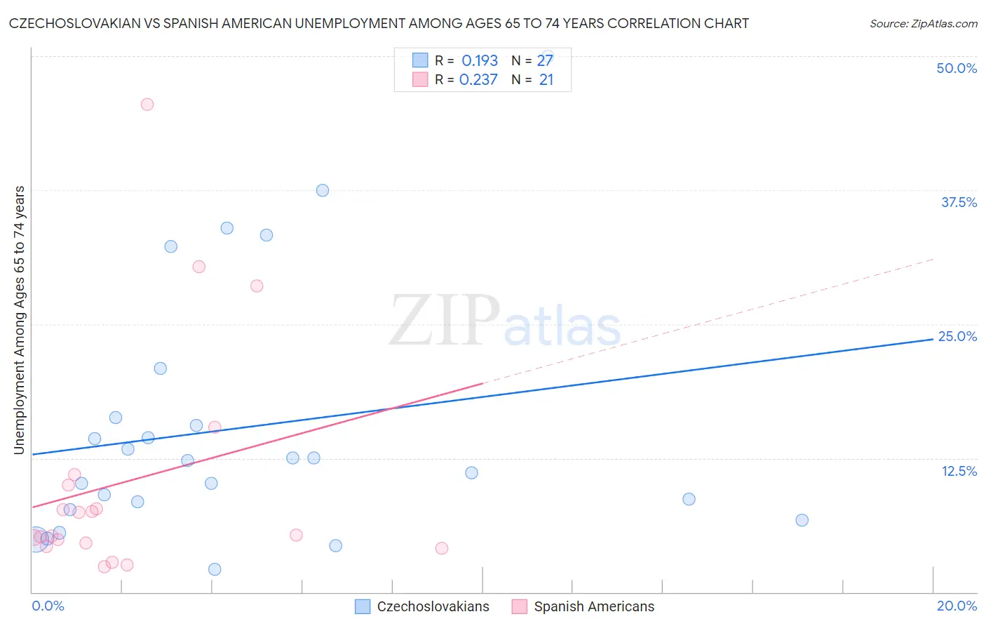 Czechoslovakian vs Spanish American Unemployment Among Ages 65 to 74 years