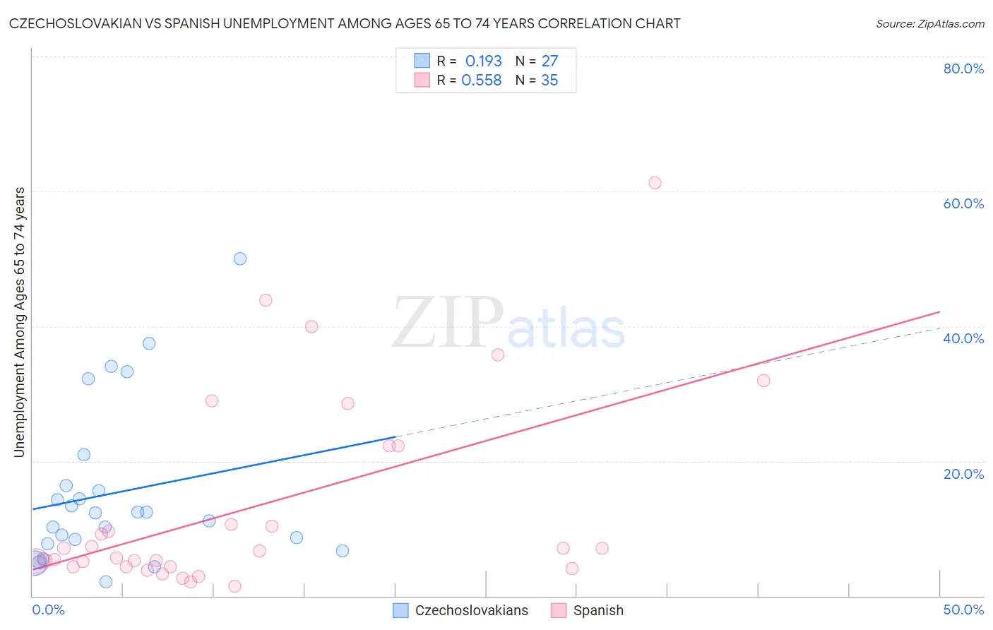Czechoslovakian vs Spanish Unemployment Among Ages 65 to 74 years