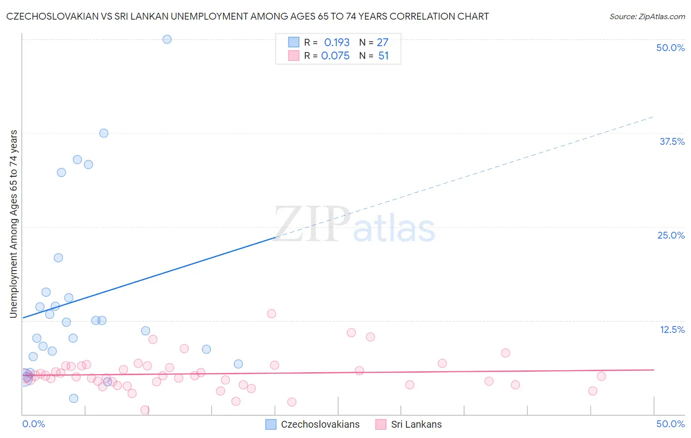 Czechoslovakian vs Sri Lankan Unemployment Among Ages 65 to 74 years